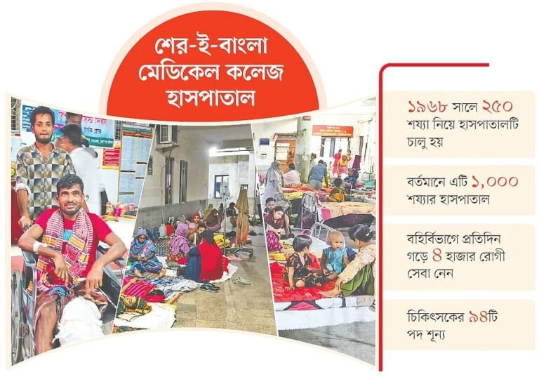 বরিশাল শের-ই-বাংলা মেডিকেল কলেজ: শয্যার আড়াই গুণ রোগী