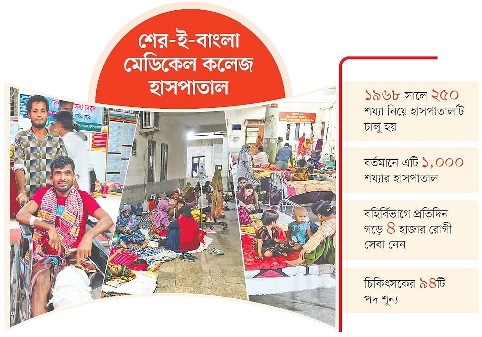 বরিশাল শের-ই-বাংলা মেডিকেল কলেজ: শয্যার আড়াই গুণ রোগী